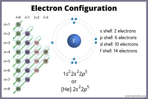 configuration of la|Electron Configuration Chart of All Elements (Full Chart).